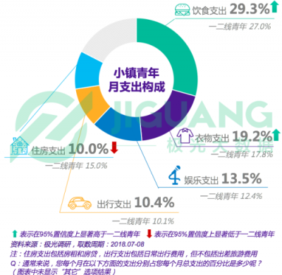 極光大數(shù)據(jù)：小鎮(zhèn)青年，其實和你認為的不一樣