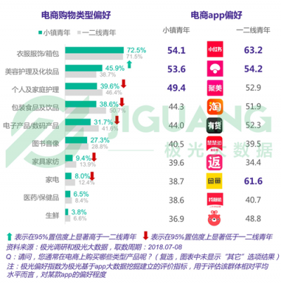 極光大數(shù)據(jù)：小鎮(zhèn)青年，其實和你認為的不一樣