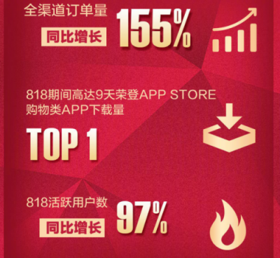 智慧零售效應凸顯，8.18發(fā)燒購物節(jié)嗨翻全民