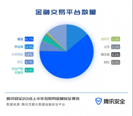 騰訊安全聯(lián)合第一財經(jīng)重磅發(fā)布《2018上半年互聯(lián)網(wǎng)金融安全報告》