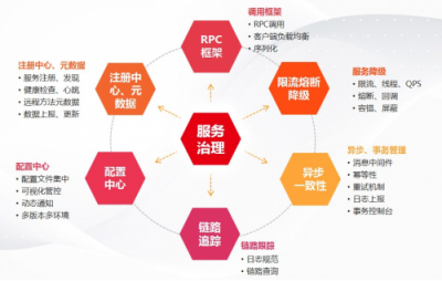 用友云服務治理平臺助力企業(yè)微服務架構落地