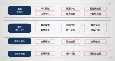 用友云服務治理平臺助力企業(yè)微服務架構落地