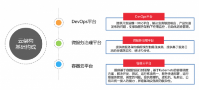 用友云服務治理平臺助力企業(yè)微服務架構落地