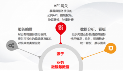 用友云服務治理平臺助力企業(yè)微服務架構落地