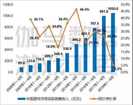 精實增長戰(zhàn)略輔佐下的“增長C位” 游族網(wǎng)絡半年凈利潤同比增長超45%