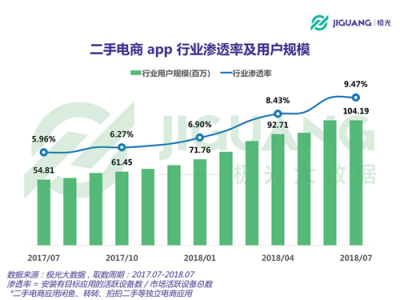 極光大數(shù)據(jù)：二手電商用戶規(guī)模1.04億，北京占比最高