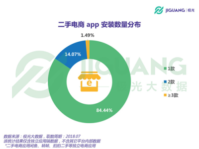 極光大數(shù)據(jù)：二手電商用戶規(guī)模1.04億，北京占比最高