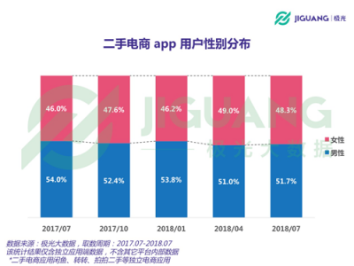極光大數(shù)據(jù)：二手電商用戶規(guī)模1.04億，北京占比最高