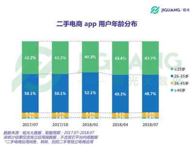 極光大數(shù)據(jù)：二手電商用戶規(guī)模1.04億，北京占比最高