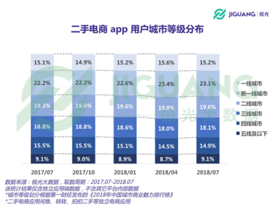極光大數(shù)據(jù)：二手電商用戶規(guī)模1.04億，北京占比最高