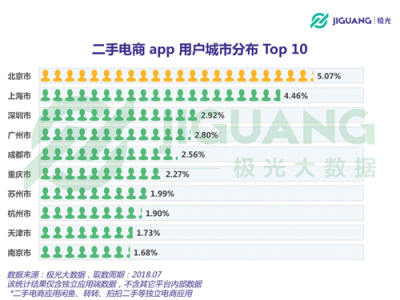 極光大數(shù)據(jù)：二手電商用戶規(guī)模1.04億，北京占比最高