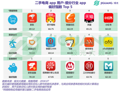 極光大數(shù)據(jù)：二手電商用戶規(guī)模1.04億，北京占比最高