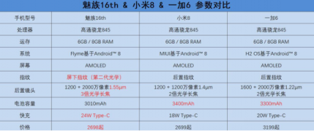 魅族16th一加6小米8續(xù)航對比，誰能笑到最后？