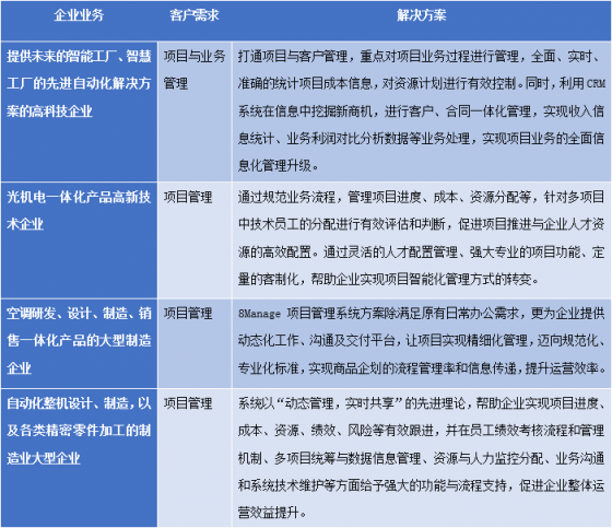 8Manage FAS：工業(yè)設(shè)備制造行業(yè)，新一代ERP智能管理來“襲”！