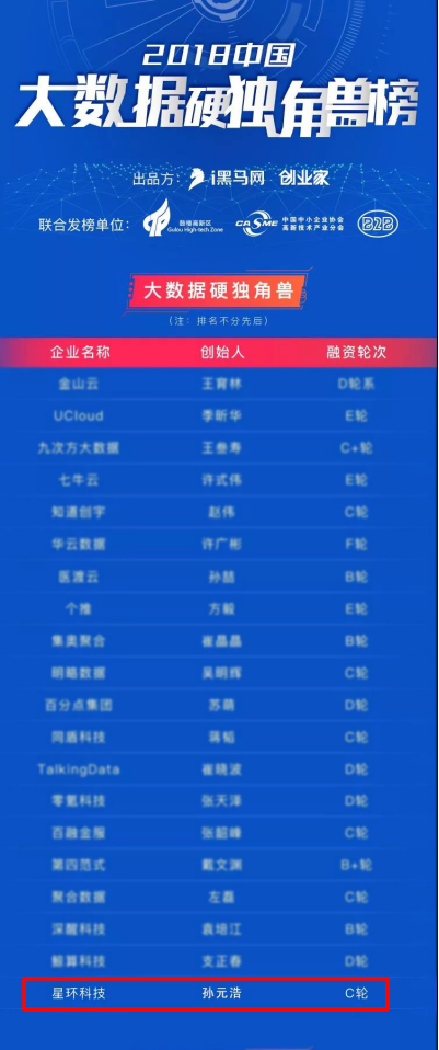 星環(huán)科技榮登2018年大數(shù)據(jù)硬獨角獸TOP20榜單
