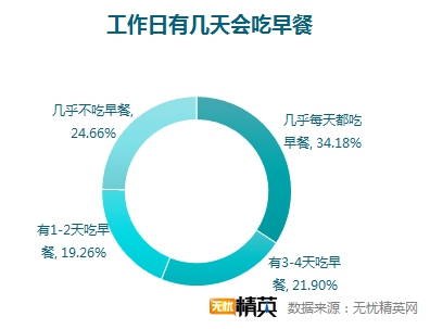無(wú)憂精英網(wǎng)調(diào)查顯示，每四人就有一人不吃早餐