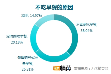 無(wú)憂精英網(wǎng)調(diào)查顯示，每四人就有一人不吃早餐