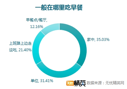 無(wú)憂精英網(wǎng)調(diào)查顯示，每四人就有一人不吃早餐