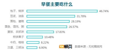 無(wú)憂精英網(wǎng)調(diào)查顯示，每四人就有一人不吃早餐