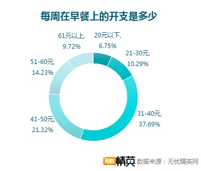 無(wú)憂精英網(wǎng)調(diào)查顯示，每四人就有一人不吃早餐