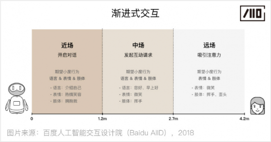 百度人工智能交互設(shè)計院：步步“動”心——人-機器人的漸進式交互研究