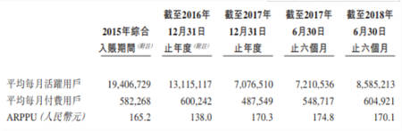 中手游赴港IPO：2018上半年營收6.73億，已儲備50款新游、94個IP