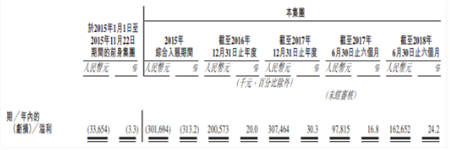 中手游赴港IPO：2018上半年營收6.73億，已儲備50款新游、94個IP