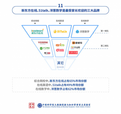 中科院：中小學(xué)在線數(shù)學(xué)市場(chǎng)，洋蔥數(shù)學(xué)份額達(dá)62%