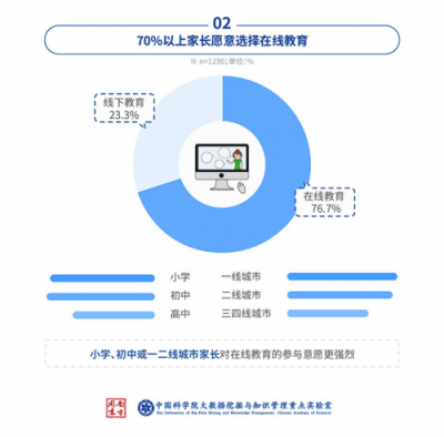 中科院：中小學(xué)在線數(shù)學(xué)市場(chǎng)，洋蔥數(shù)學(xué)份額達(dá)62%