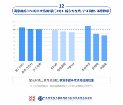 中科院：中小學(xué)在線數(shù)學(xué)市場(chǎng)，洋蔥數(shù)學(xué)份額達(dá)62%