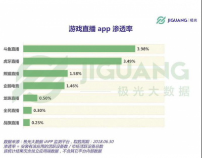 直播新風(fēng)口出現(xiàn)，虎牙和斗魚誰(shuí)將把握先機(jī)，力爭(zhēng)上游