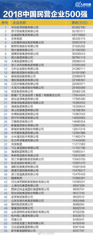 位列第二！張近東帶領(lǐng)蘇寧領(lǐng)跑中國(guó)民營(yíng)企業(yè)500強(qiáng)