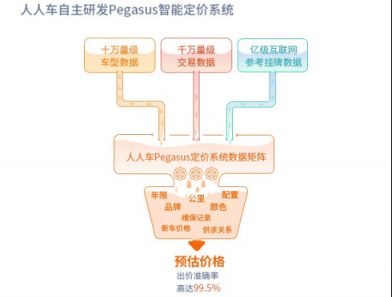 買二手車不必“價”比三家 人人車智能定價征服技術(shù)宅