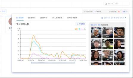 簡單靈活，盛開FRM人臉識別管理系統(tǒng)一鍵接入百種場景應用