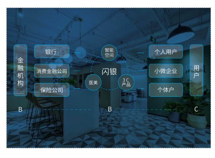 閃銀的創(chuàng)新之道，以B2B2C助力銀行發(fā)展“金融科技”