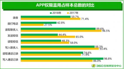 360安全大腦再引熱議 2018手機(jī)安全報告關(guān)注用戶隱私