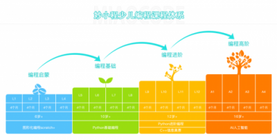 “妙小程”完成近千萬美金融資，打造有溫度的教育模式