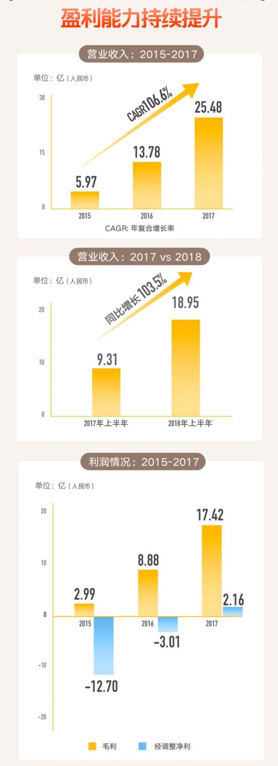 一文讀懂貓眼招股書(shū)利潤(rùn)表