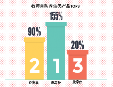 教師“三大件”：保溫杯、養(yǎng)生壺、按摩儀