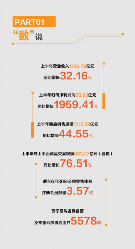 加速O2O模式落地生根，蘇寧半年報顯現(xiàn)線下布局效應(yīng)