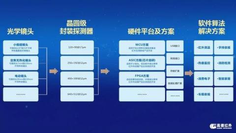 推動(dòng)行業(yè)大變革 深挖增量新市場(chǎng) 高德紅外“芯”平臺(tái)發(fā)布