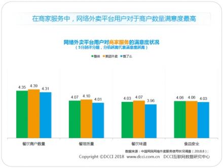 DCCI發(fā)布暑期外賣市場報告 美團外賣以63.3%市場份額領(lǐng)跑