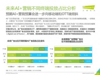 科大訊飛發(fā)布《中國AI+營銷應(yīng)用落地研究報告》，AI營銷未來可期