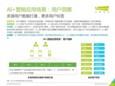 科大訊飛發(fā)布《中國AI+營銷應(yīng)用落地研究報告》，AI營銷未來可期