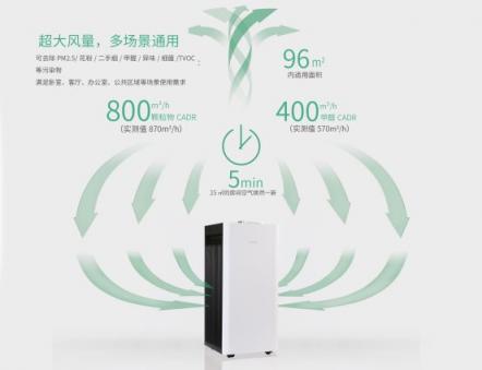 800+CADR只是起步，新頤小白PRO帶來革命性的空凈體驗(yàn)