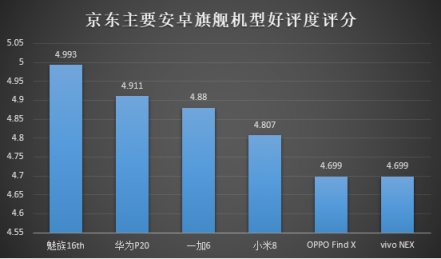 京東內(nèi)部數(shù)據(jù)流出：魅族16th或成為最大贏家？