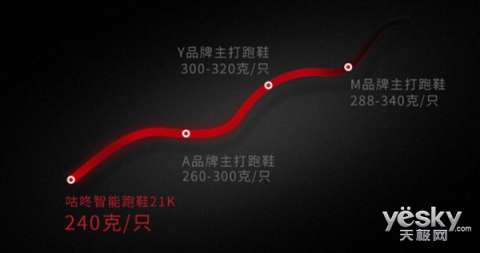 原來(lái)鞋也可以很智能，咕咚智能跑鞋21K體驗(yàn)評(píng)測(cè)