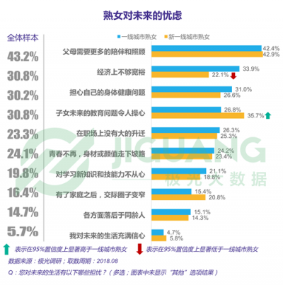 極光大數(shù)據(jù)：“她經(jīng)濟(jì)”時代崛起，熟女們的婚姻消費觀都發(fā)生什么改變？