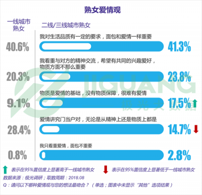 極光大數(shù)據(jù)：“她經(jīng)濟(jì)”時代崛起，熟女們的婚姻消費觀都發(fā)生什么改變？