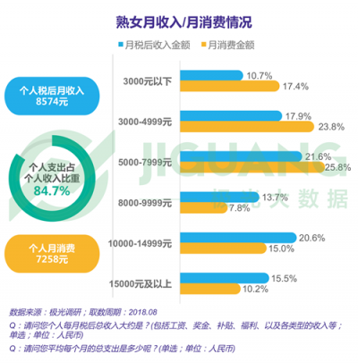 極光大數(shù)據(jù)：“她經(jīng)濟(jì)”時代崛起，熟女們的婚姻消費觀都發(fā)生什么改變？